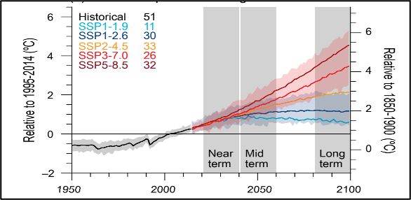 Climate Modelling